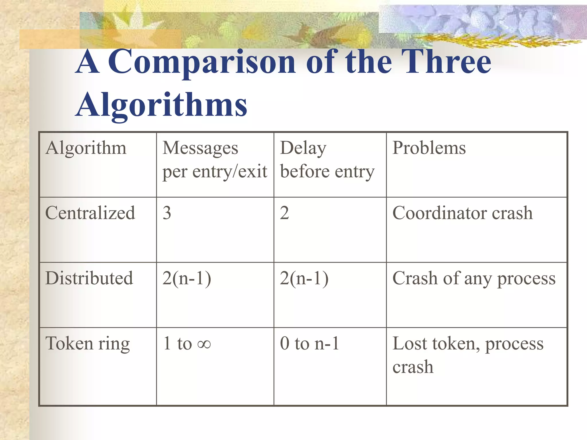 A Comparison of the Three
Algorithms
Algorithm Messages
per entry/exit
Delay
before entry
Problems
Centralized 3 2 Coordinator crash
Distributed 2(n-1) 2(n-1) Crash of any process
Token ring 1 to ∞ 0 to n-1 Lost token, process
crash
 