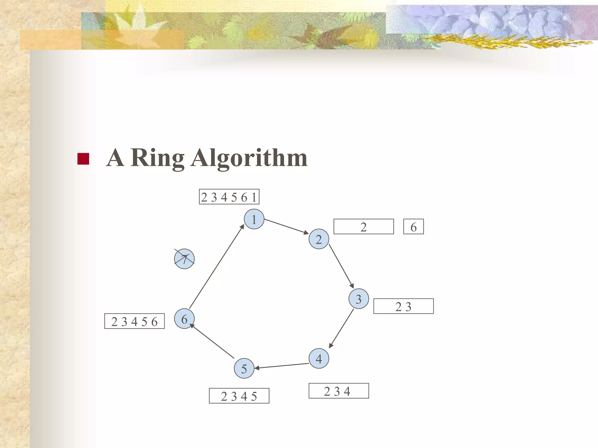  A Ring Algorithm
1
2
4
5
3
7
6
2
2 3
2 3 4
2 3 4 5
2 3 4 5 6
2 3 4 5 6 1
6
 