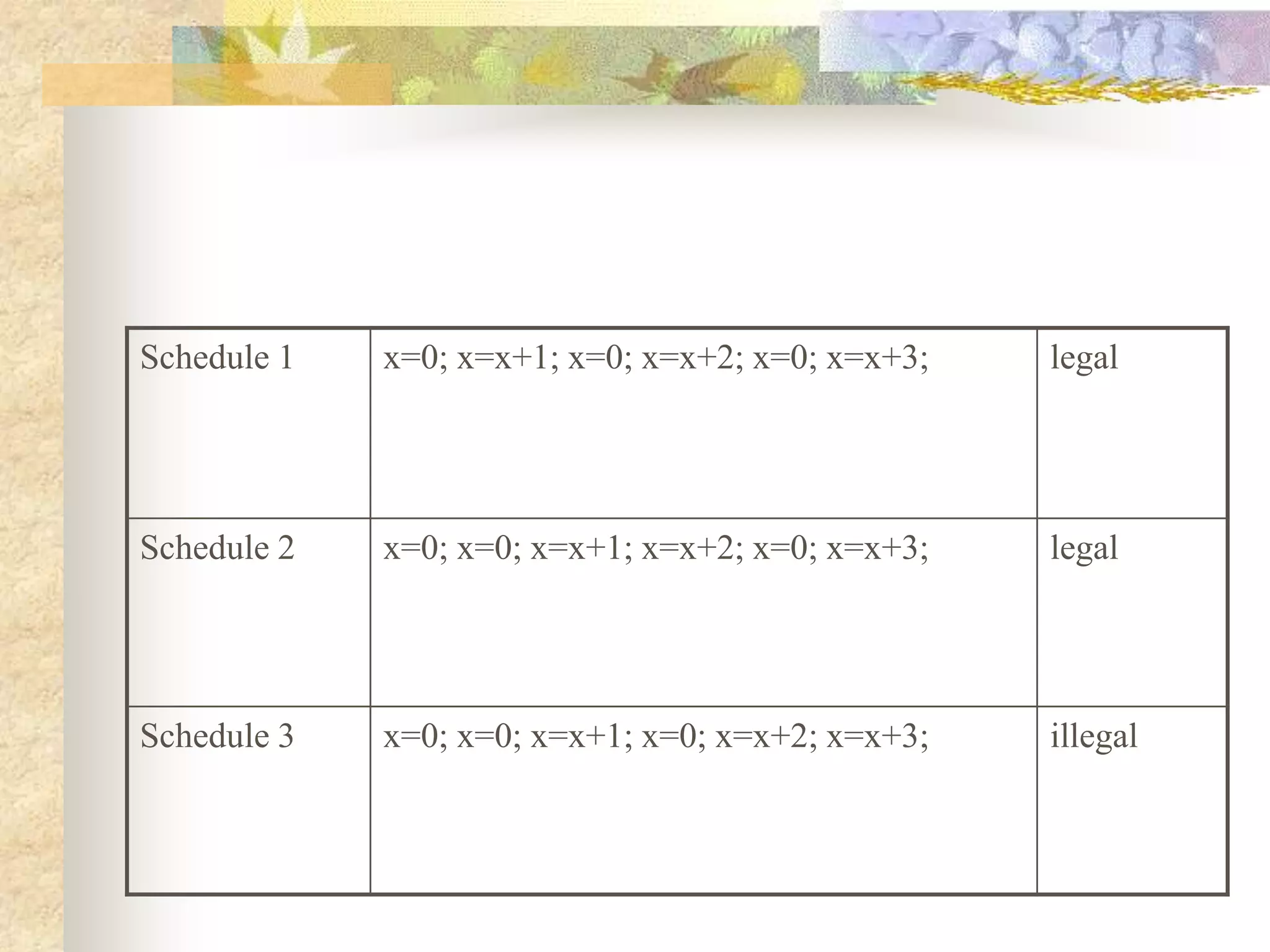 Schedule 1 x=0; x=x+1; x=0; x=x+2; x=0; x=x+3; legal
Schedule 2 x=0; x=0; x=x+1; x=x+2; x=0; x=x+3; legal
Schedule 3 x=0; x=0; x=x+1; x=0; x=x+2; x=x+3; illegal
 