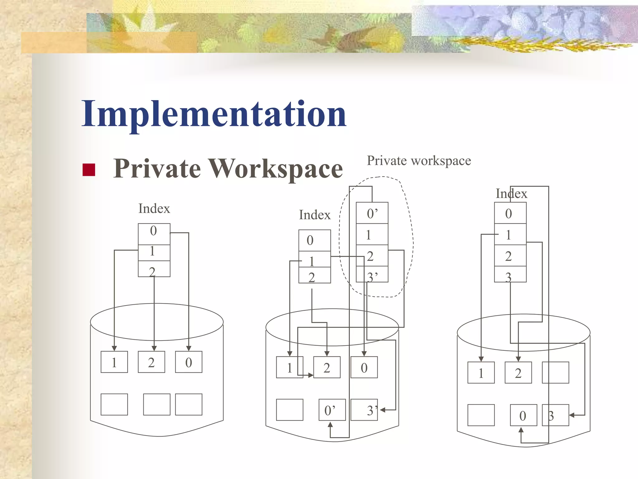 Implementation
 Private Workspace
1 0
2
0
1
2
1 0
2 1 2
Index
0’ 3’ 0 3
Index
Index
0
1
2
0’
1
2
3’
0
1
2
3
Private workspace
 