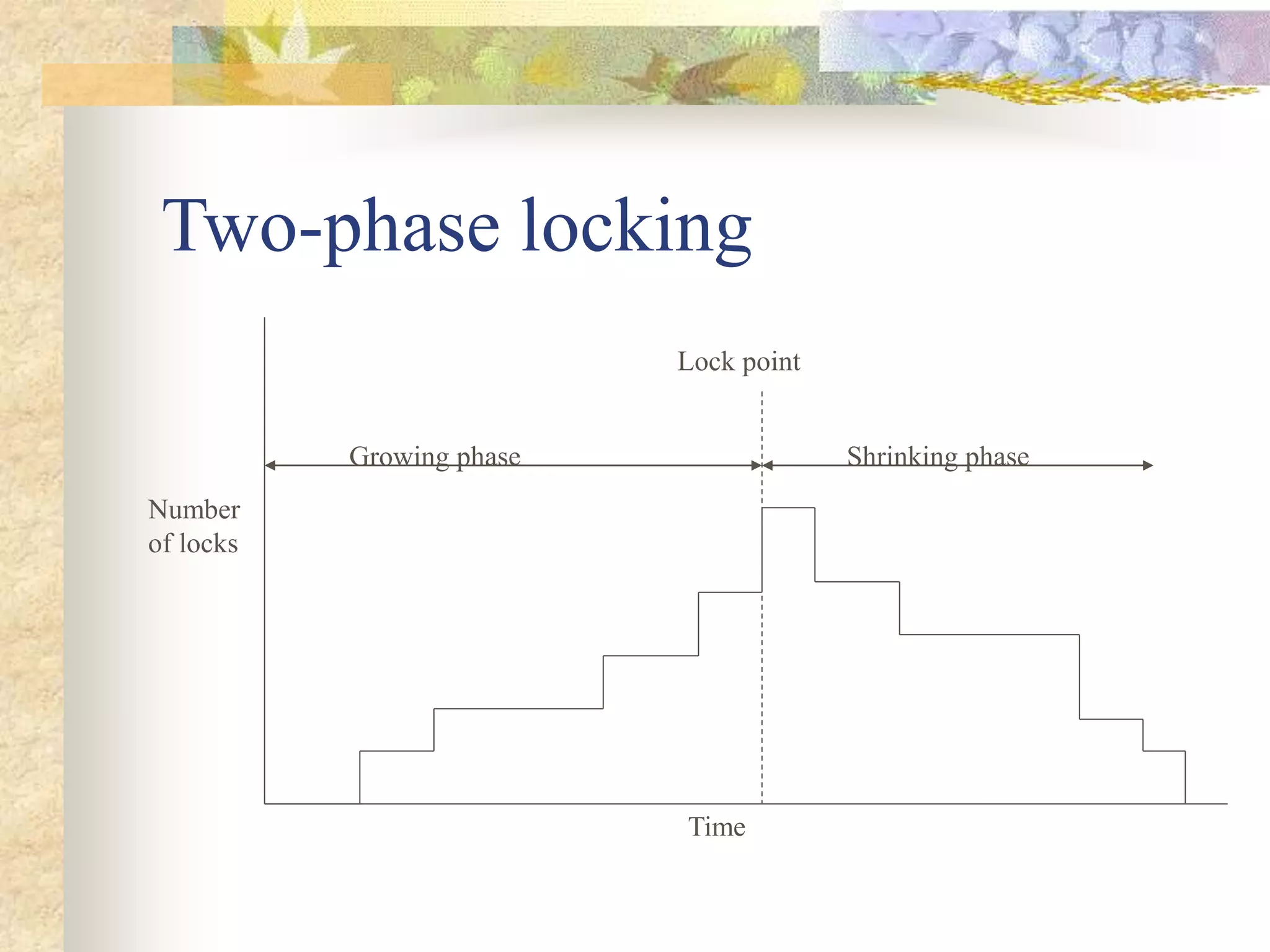 Two-phase locking
Time
Growing phase Shrinking phase
Lock point
Number
of locks
 