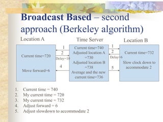 Broadcast Based – second
approach (Berkeley algorithm)
Current time=720
Move forward=6
Location A
Current time=740
Adjusted location A
=730
Adjusted location B
=738
Average and the new
current time=736
Time Server
Current time=732
Slow clock down to
accommodate 2
Location B
1 1
2 2
4 5
1. Current time = 740
2. My current time = 720
3. My current time = 732
4. Adjust forward = 6
5. Adjust slowdown to accommodate 2
Delay=10 Delay=6
 