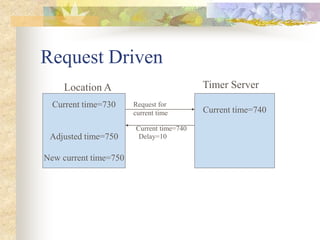 Request Driven
Current time=730
Adjusted time=750
New current time=750
Current time=740
Location A Timer Server
Request for
current time
Current time=740
Delay=10
 