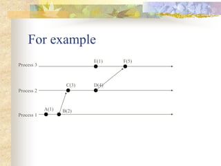 For example
Process 1
Process 2
Process 3
A(1) B(2)
C(3) D(4)
E(1) F(5)
 