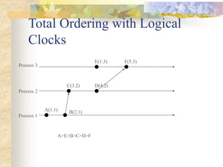 Total Ordering with Logical
Clocks
Process 1
Process 2
Process 3
A(1.1) B(2.1)
D(4.2)
E(1.3) F(5.3)
C(3.2)
A>E>B>C>D>F
 