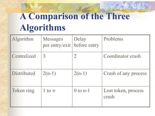 A Comparison of the Three
Algorithms
Algorithm Messages
per entry/exit
Delay
before entry
Problems
Centralized 3 2 Coordinator crash
Distributed 2(n-1) 2(n-1) Crash of any process
Token ring 1 to ∞ 0 to n-1 Lost token, process
crash
 