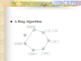  A Ring Algorithm
1
2
4
5
3
7
6
2
2 3
2 3 4
2 3 4 5
2 3 4 5 6
2 3 4 5 6 1
6
 