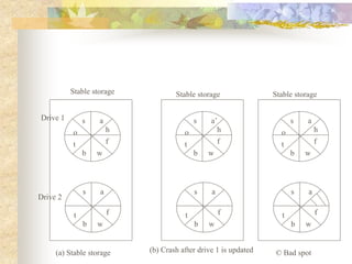 s a
o h
t f
b w
s a
t f
b w
s a’
o h
t f
b w
s a
t f
b w
s a
o h
t f
b w
s a
t f
b w
Stable storage Stable storage Stable storage
Drive 1
Drive 2
(a) Stable storage (b) Crash after drive 1 is updated © Bad spot
 