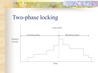 Two-phase locking
Time
Growing phase Shrinking phase
Lock point
Number
of locks
 