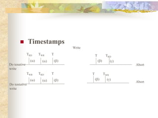  Timestamps
TRD TWR T
() () ()
TWR TRD T
() () ()
Write
TRD
T
()
()
TWR
T
()
()
Do tentative
write
Abort
Abort
Do tenative
write
 