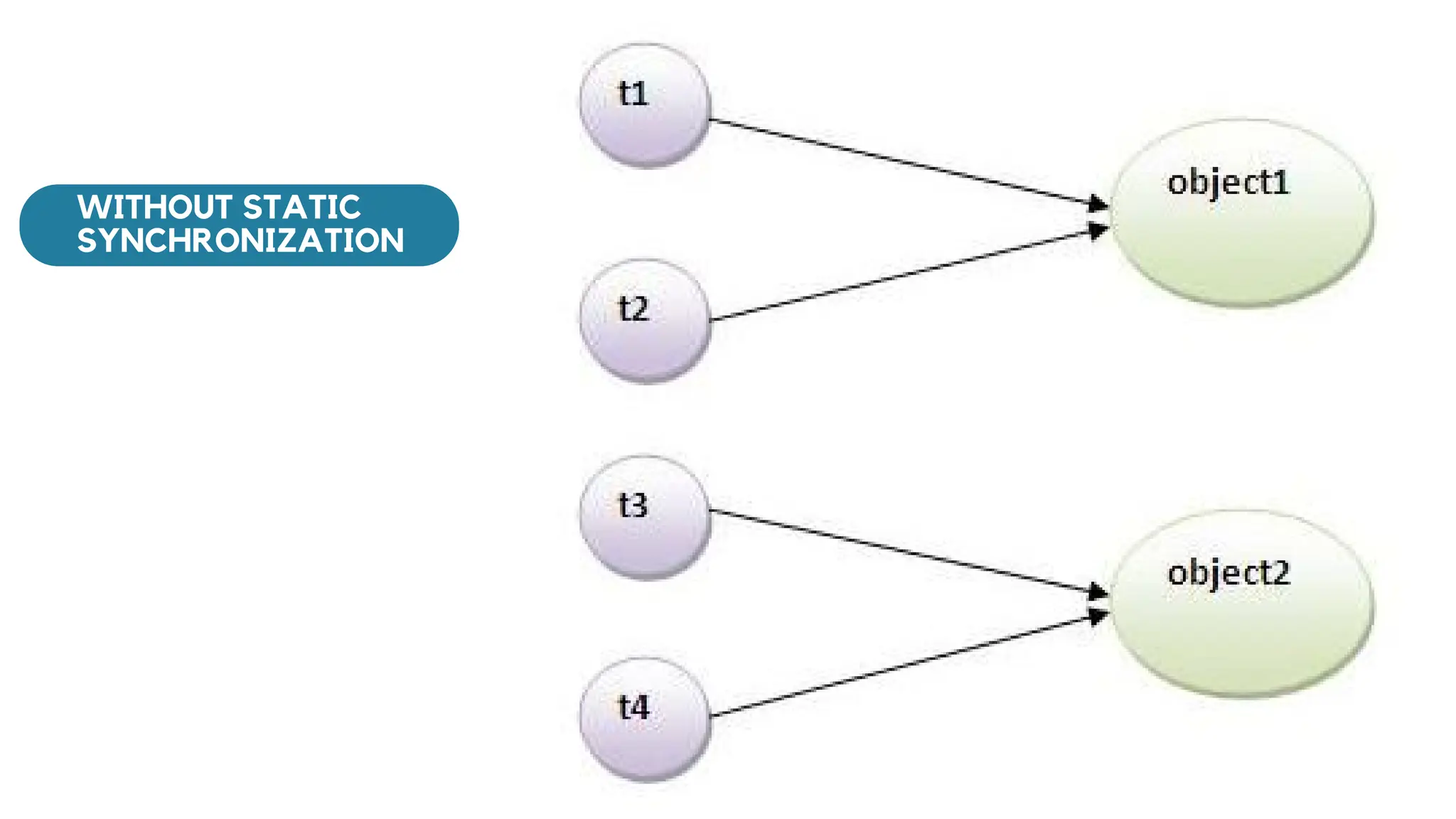 Java Presentation On Synchronization in Multithreading | PDF ...