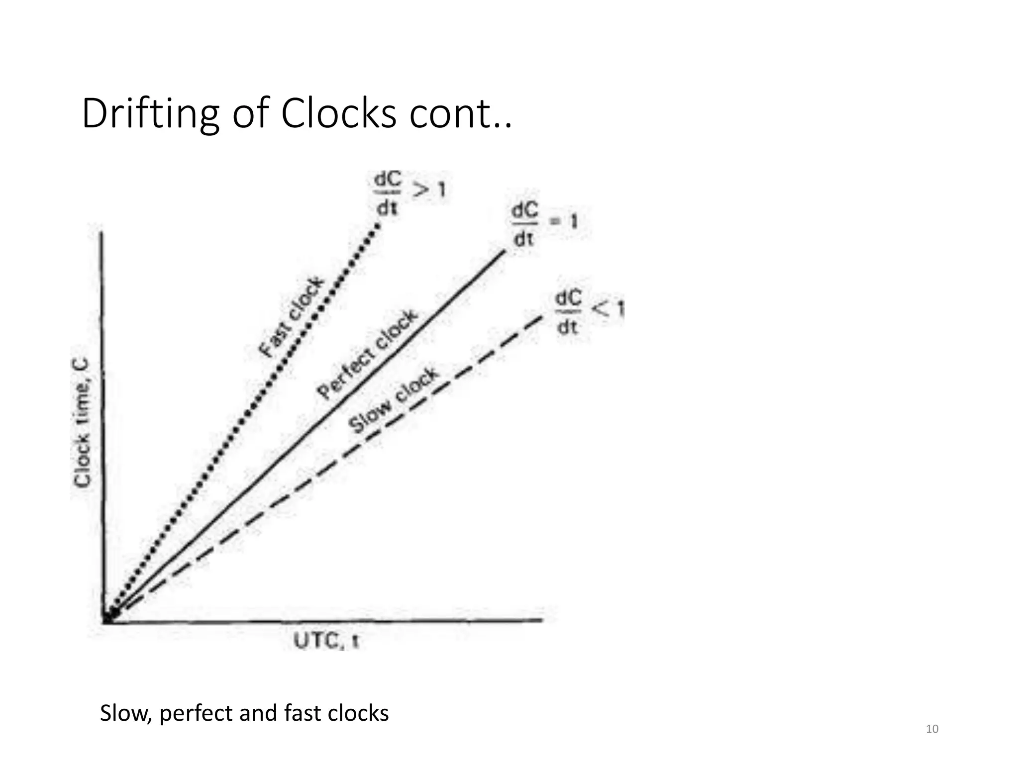 Drifting of Clocks cont..
Slow, perfect and fast clocks 10
 