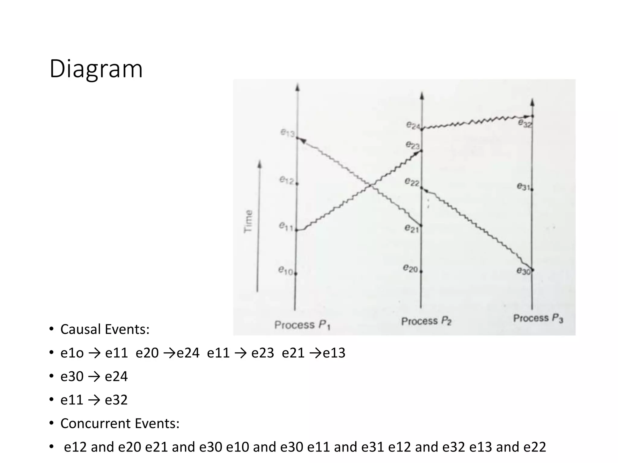 Diagram
• Causal Events:
• e1o → e11 e20 →e24 e11 → e23 e21 →e13
• e30 → e24
• e11 → e32
• Concurrent Events:
• e12 and e20 e21 and e30 e10 and e30 e11 and e31 e12 and e32 e13 and e22
 