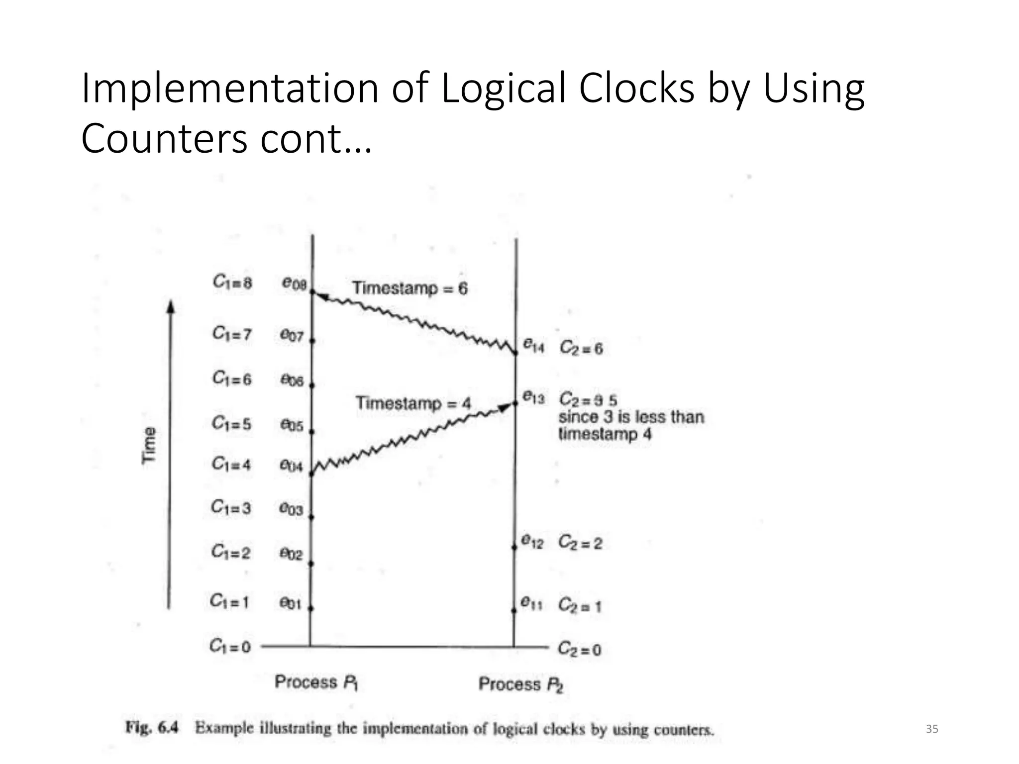 Implementation of Logical Clocks by Using
Counters cont…
35
 