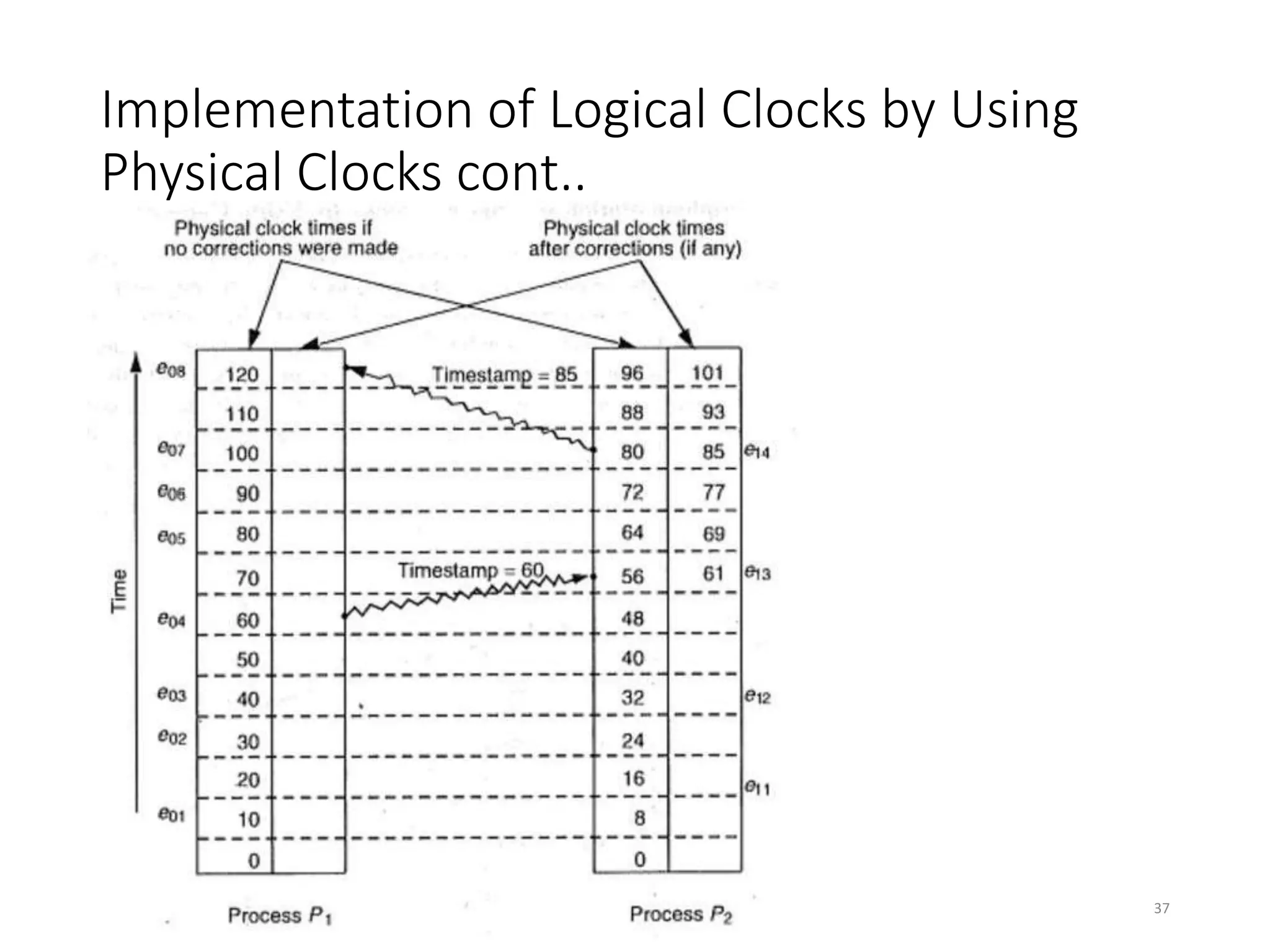 Implementation of Logical Clocks by Using
Physical Clocks cont..
37
 