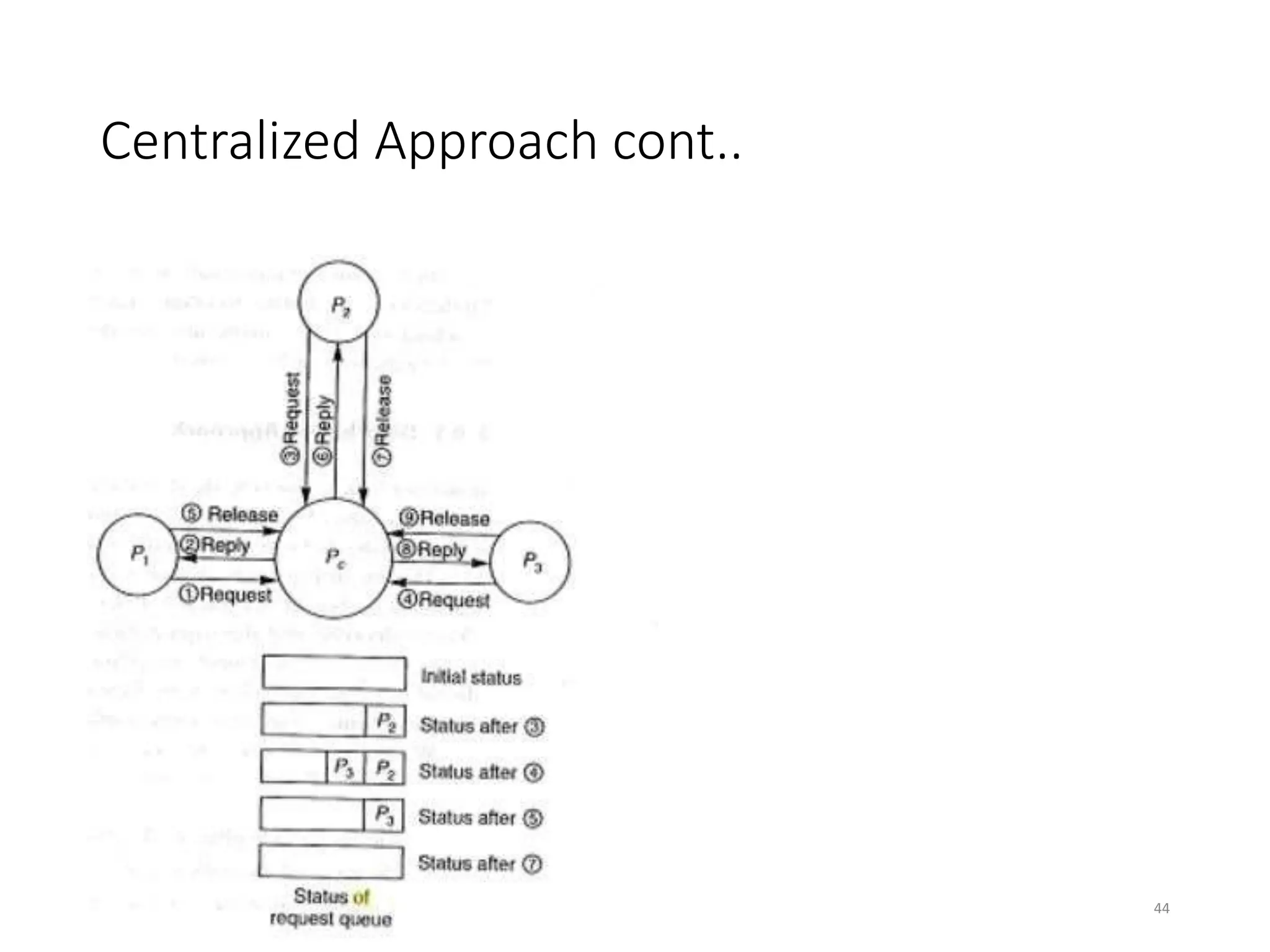 Centralized Approach cont..
44
 