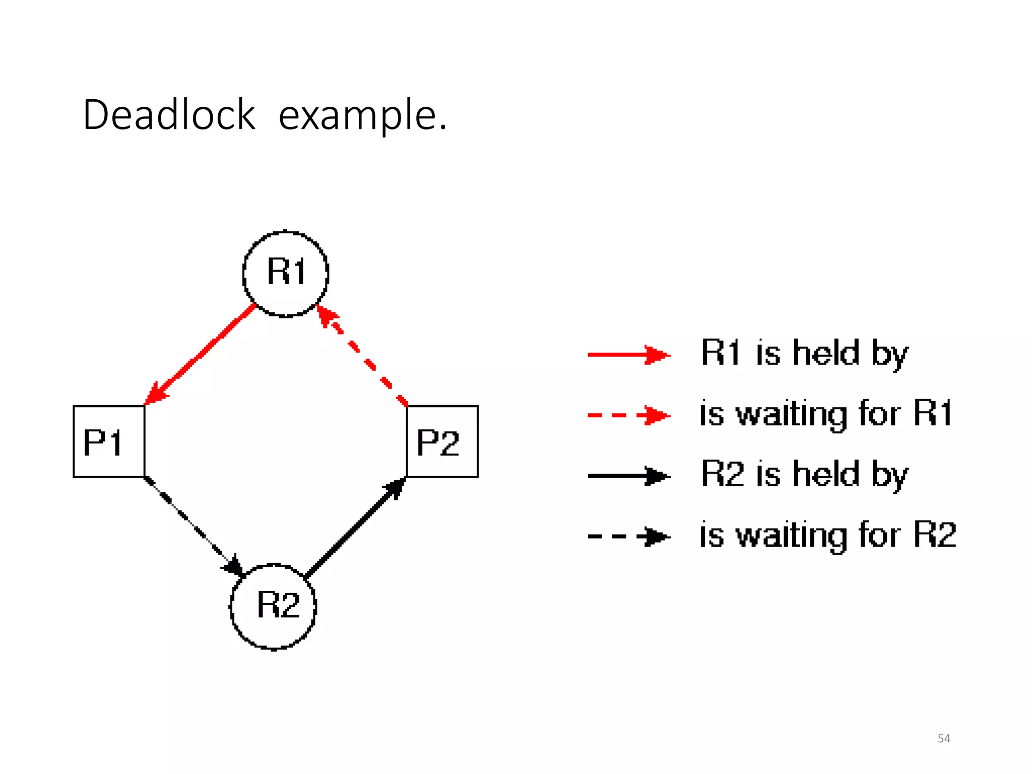 Deadlock example.
54
 