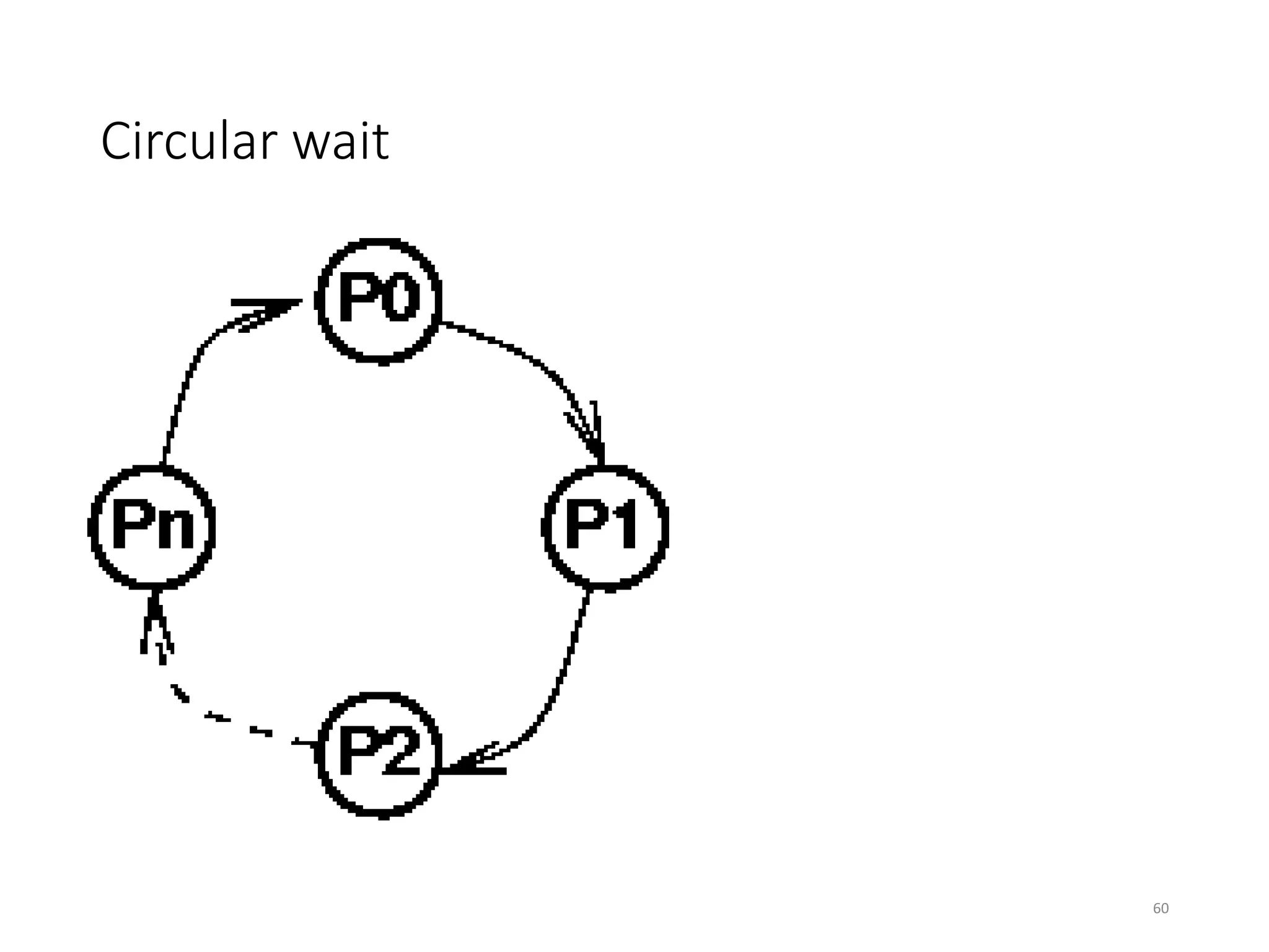 Circular wait
60
 