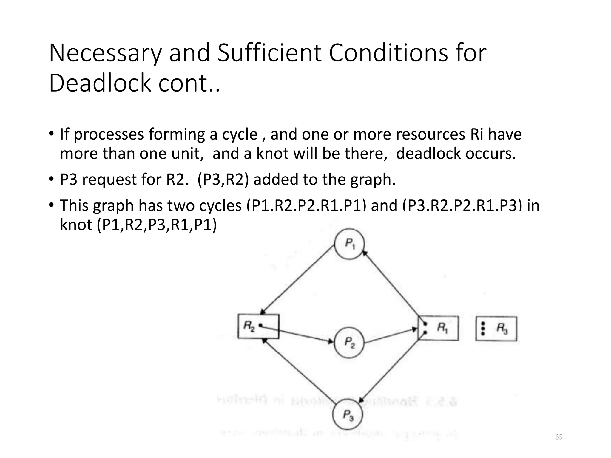 Necessary and Sufficient Conditions for
Deadlock cont..
• If processes forming a cycle , and one or more resources Ri have
more than one unit, and a knot will be there, deadlock occurs.
• P3 request for R2. (P3,R2) added to the graph.
• This graph has two cycles (P1,R2,P2,R1,P1) and (P3,R2,P2,R1,P3) in
knot (P1,R2,P3,R1,P1).
65
 