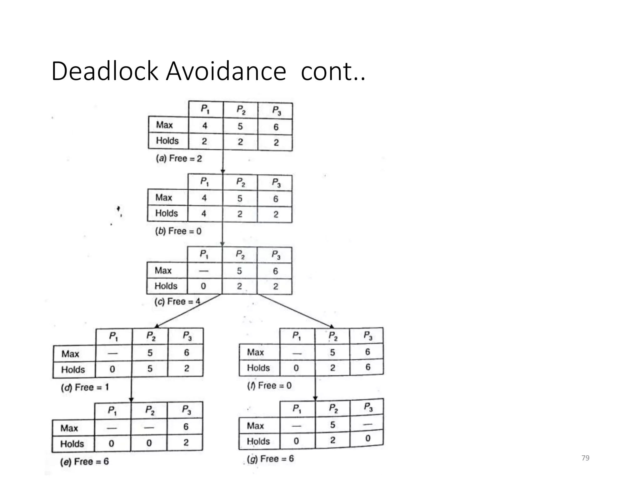Deadlock Avoidance cont..
79
 