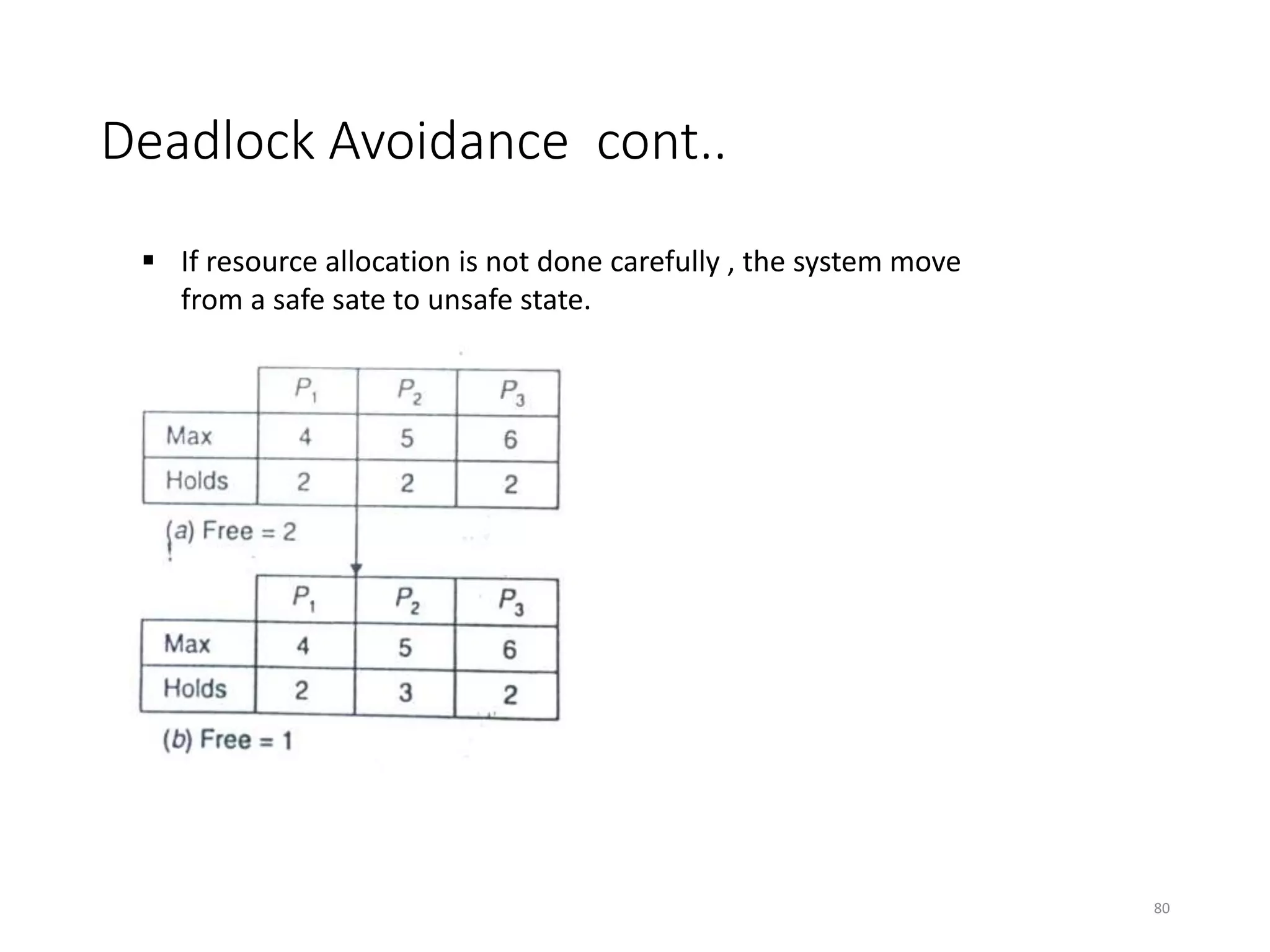 Deadlock Avoidance cont..
80
 If resource allocation is not done carefully , the system move
from a safe sate to unsafe state.
 