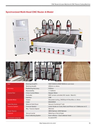 13http://www.omni-cnc.com/
CNC Router & Laser Machine & CNC Plasma Cutting Machine
Synchronized Multi-Head CNC Router A Model
1300*2500mm,1500*3000mm and more
200mm or others
0.03mm
+/- 0.05mm
Stepper Motor
DSP remote controller( NC studio l Mach3 )
USB
3kw,watercooling, 24000rpm/4.5kw/6kw or others
ER20/ER25
Vacuum Combined T slot
Linear Guide on 3 axis, Rack and Pinion on Y, Ballscrew on Z
30m/min
380V/3phase; 220V/3phase
Watering or free-oil type
Dust collector + Dust collector hood
G code & PLT
Working Area(XY)
Working Area(Z)
Positioning Accuracy
Repeatability
3 Axis Control Motor
Controller
Interface
Output
Collet
Material Hold Down
Traverse System
Max. Traverse Speed
Vacuum pump
Dust Collecting System
Size
Accuracy
Control Part
Spindle Motor
Table Structure
Traverse System
Power Source
Optional
Command Language
 