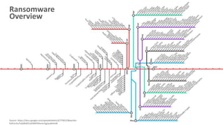 Synchronized Security Sophos Synchronized security | PPTX