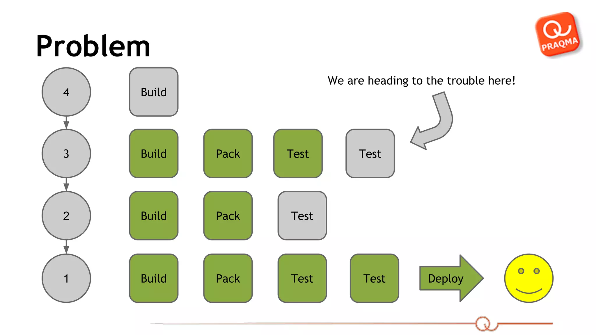 Problem 3 4 2 1 Build Build Build Build Pack Pack Pack Test Test Test Test Test Deploy We are heading to the trouble here! 