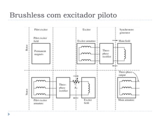 Brushless com excitador piloto
 