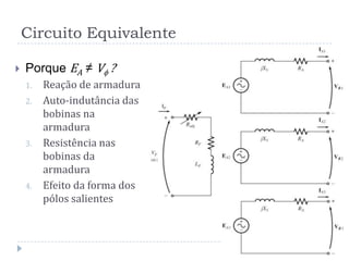 Circuito Equivalente
 Porque EA ≠ V ?
1. Reação de armadura
2. Auto-indutância das
bobinas na
armadura
3. Resistência nas
bobinas da
armadura
4. Efeito da forma dos
pólos salientes
 