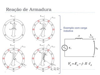 Reação de Armadura
Exemplo com carga
indutiva
A A
V E j X I
 
