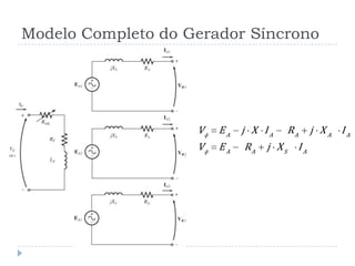 Modelo Completo do Gerador Síncrono
A A A A A
A A S A
V E j X I R j X I
V E R j X I
 