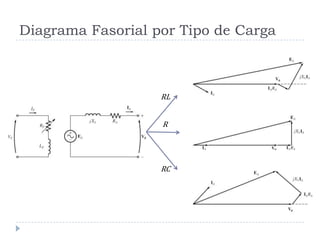 Diagrama Fasorial por Tipo de Carga
RL
R
RC
 