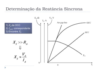 Determinação da Reatância Síncrona
S A
A
S
A
X R
V
X
I
1) EA da OCC
2) IA,SC correspondente
3) Encontre XS
 