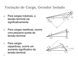 Variação de Carga, Gerador Isolado
a) Para cargas indutivas, a
tensão terminal cai
significativamente
b) Para cargas resistivas, ocorre
uma pequena queda da
tensão terminal
c) Para cargas
capacitivas, ocorre um
aumento significativo da
tensão terminal
 