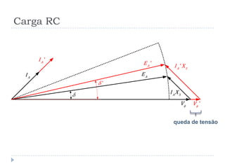 Carga RC
queda de tensão
A
E
V
A
I
A S
I X
'A
I
'A S
I X'A
E
'V
'
 
