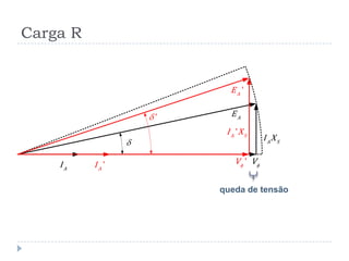 Carga R
A
E
V
A
I
A S
I X
'A
I
'A S
I X
'A
E
'V
'
queda de tensão
 