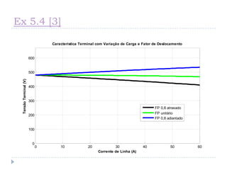 Ex 5.4 [3]
0 10 20 30 40 50 60
0
100
200
300
400
500
600
Corrente de Linha (A)
TensãoTerminal(V)
Característica Terminal com Variação de Carga e Fator de Deslocamento
FP 0,8 atrasado
FP unitário
FP 0,8 adiantado
 