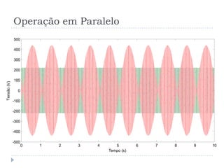 Operação em Paralelo
0 1 2 3 4 5 6 7 8 9 10
-500
-400
-300
-200
-100
0
100
200
300
400
500
Tensão(V)
Tempo (s)
 