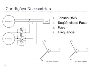 Condições Necessárias
1. Tensão RMS
2. Seqüência de Fase
3. Fase
4. Freqüência
 