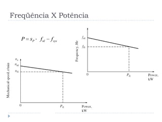Freqüência X Potência
P nl sysP s f f
 