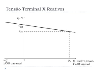 Tensão Terminal X Reativos
 