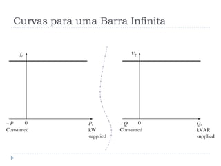 Curvas para uma Barra Infinita
 