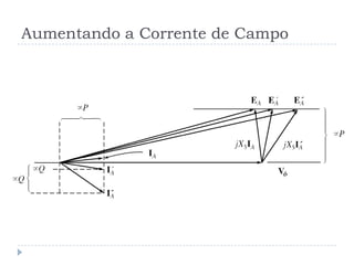 Aumentando a Corrente de Campo
 
