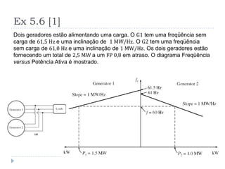 Ex 5.6 [1]
Dois geradores estão alimentando uma carga. O G1 tem uma freqüência sem
carga de 61,5 Hz e uma inclinação de 1 MW/Hz. O G2 tem uma freqüência
sem carga de 61,0 Hz e uma inclinação de 1 MW/Hz. Os dois geradores estão
fornecendo um total de 2,5 MW a um FP 0,8 em atraso. O diagrama Freqüência
versus Potência Ativa é mostrado.
61 Hz
61.5 Hz
 