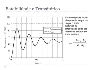 Estabilidade e Transitórios
Para mudanças muito
abruptas de torque da
carga, o limite
dinâmico de
estabilidade pode ser
menos da metade do
limite estático
max
3 A
S
V E
X
 