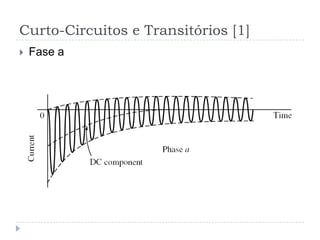 Curto-Circuitos e Transitórios [1]
 Fase a
 