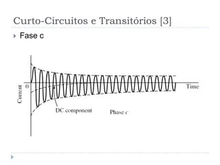 Curto-Circuitos e Transitórios [3]
 Fase c
 