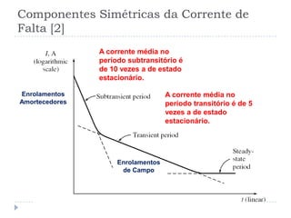 Componentes Simétricas da Corrente de
Falta [2]
A corrente média no
período subtransitório é
de 10 vezes a de estado
estacionário.
A corrente média no
período transitório é de 5
vezes a de estado
estacionário.
Enrolamentos
Amortecedores
Enrolamentos
de Campo
 
