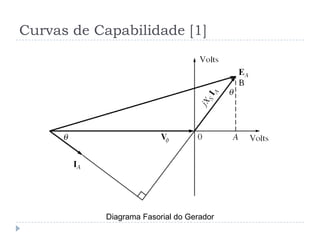 Curvas de Capabilidade [1]
Diagrama Fasorial do Gerador
 